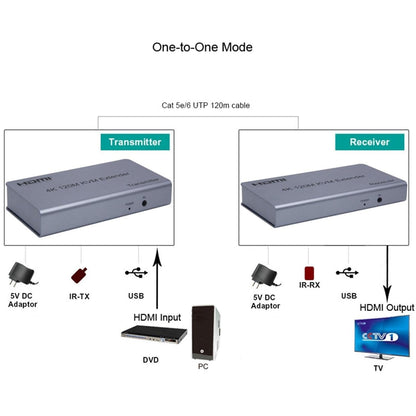 HDMI 4K KVM EXTENDER 120M CAT5E/6 WITH USB, IR & AUDIO